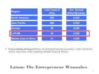 3
Latam: The Entrepreneur Wannabes
 But in terms of key metrics of entrepreneurial success, Latin America
ranks very low, only beating Middle East & Africa.
Source: Renaissance Capital.
 
