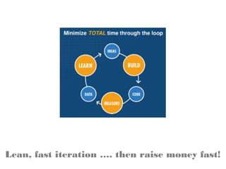 Lean, fast iteration …. then raise money fast!
 