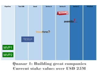 Pipeline Test 50k Seed Series A Series B Series C IPO/Exit
Quasar 1: Building great companies
Current stake value: over USD 25M
MVP1
MVP2
 