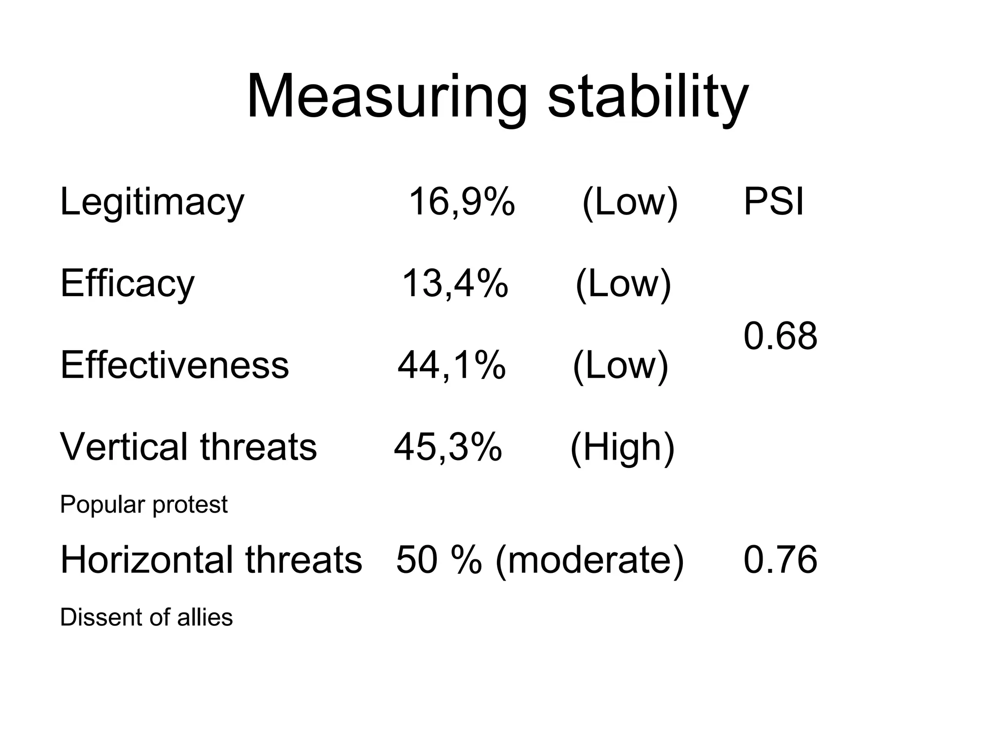 Measuring stability
Legitimacy                16,9%   (Low)    PSI

Efficacy                 13,4%    (Low)
                                           0.68
Effectiveness            44,1%    (Low)

Vertical threats         45,3%    (High)
Popular protest

Horizontal threats 50 % (moderate)         0.76
Dissent of allies
 
