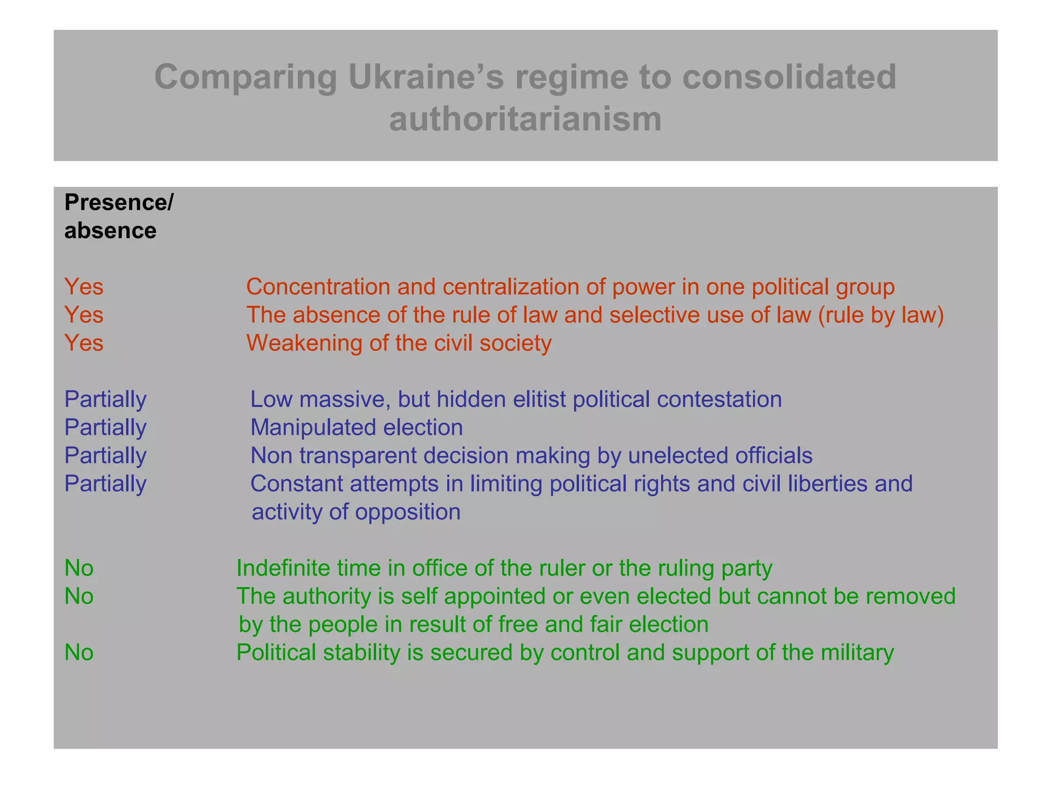 Comparing Ukraine’s regime to consolidated
                        authoritarianism

Presence/
absence

Yes              Concentration and centralization of power in one political group
Yes              The absence of the rule of law and selective use of law (rule by law)
Yes              Weakening of the civil society

Partially        Low massive, but hidden elitist political contestation
Partially        Manipulated election
Partially        Non transparent decision making by unelected officials
Partially        Constant attempts in limiting political rights and civil liberties and
                 activity of opposition

No              Indefinite time in office of the ruler or the ruling party
No              The authority is self appointed or even elected but cannot be removed
                by the people in result of free and fair election
No              Political stability is secured by control and support of the military
 