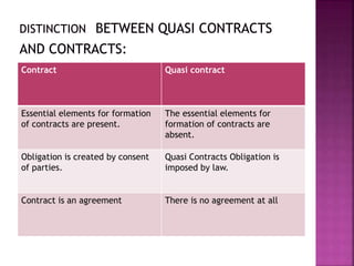 Contract Quasi contract
Essential elements for formation
of contracts are present.
The essential elements for
formation of contracts are
absent.
Obligation is created by consent
of parties.
Quasi Contracts Obligation is
imposed by law.
Contract is an agreement There is no agreement at all
 