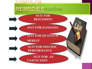 SUIT FOR
RESCISSION
SUIT FOR DAMAGES
SUIT FOR QUANTUM
MERUIT
SUIT FOR SPECIFIC
PERFORMANCE
SUIT FOR AN
I NJUNCTION
21
 