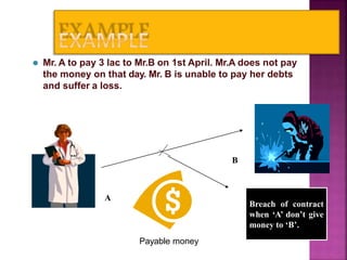 ⚫ Mr. A to pay 3 lac to Mr.B on 1st April. Mr.A does not pay
the money on that day. Mr. B is unable to pay her debts
and suffer a loss.
A
B
Breach of contract
when ‘A’ don’t give
money to ‘B’.
26
Payable money
 