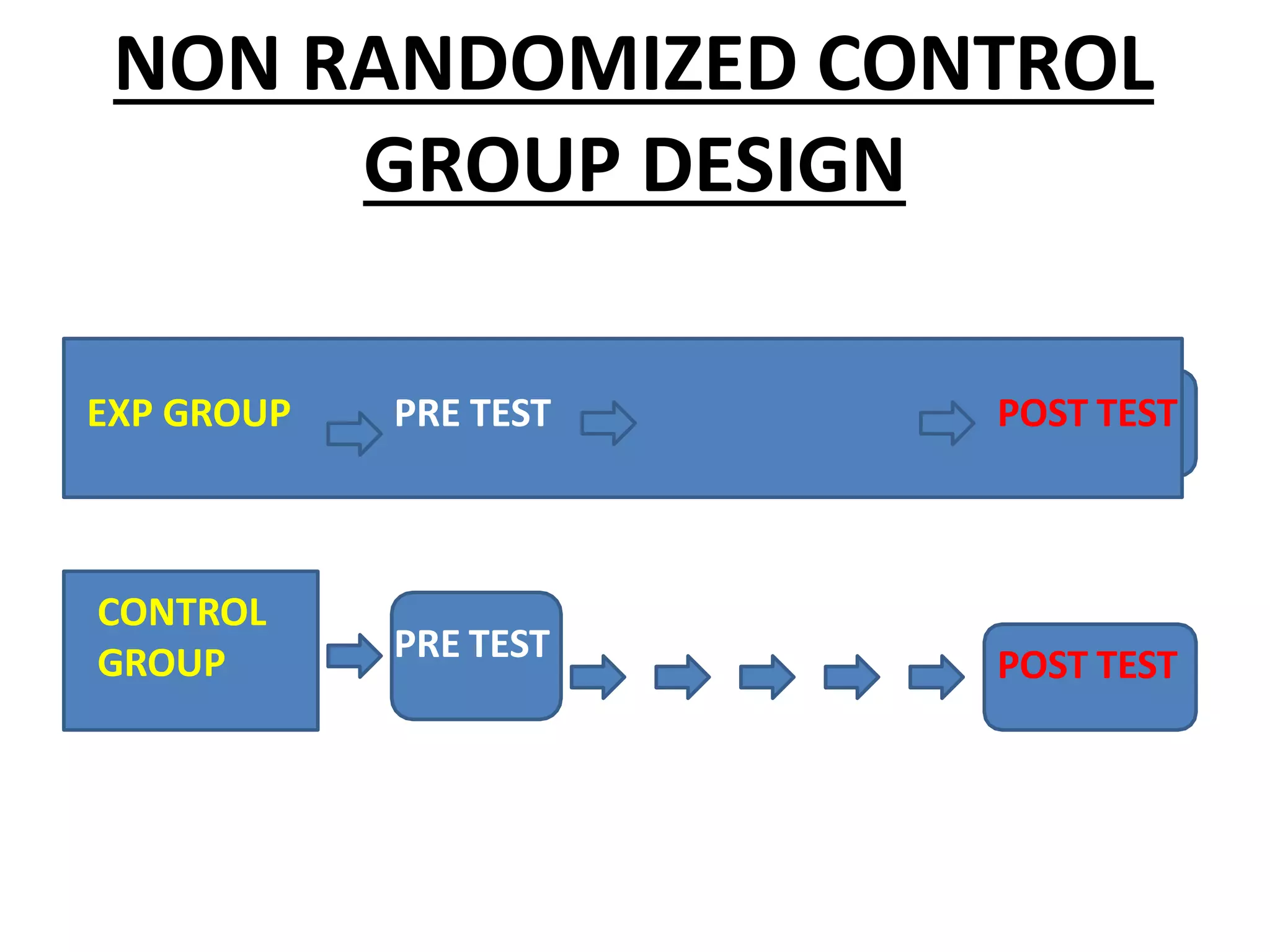 NON RANDOMIZED CONTROL
GROUP DESIGN
CONTROL
GROUP PRE TEST
TREATMENTEXP GROUP PRE TEST POST TEST
POST TEST
 