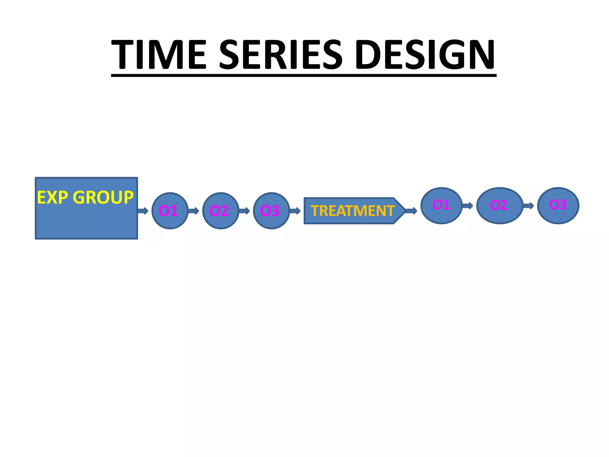 TIME SERIES DESIGN
EXP GROUP O2O1 O2 O3 O1 O3TREATMENT
 