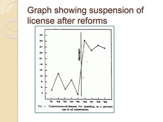 Graph showing suspension of 
license after reforms 
 
