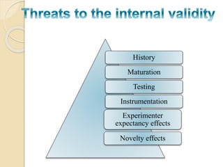 History 
Maturation 
Testing 
Instrumentation 
Experimenter 
expectancy effects 
Novelty effects 
 