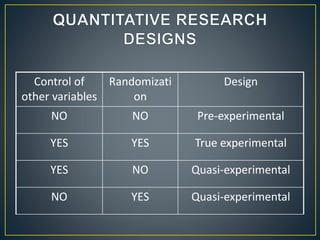 Control of
other variables
Randomizati
on
Design
NO NO Pre-experimental
YES YES True experimental
YES NO Quasi-experimental
NO YES Quasi-experimental
 