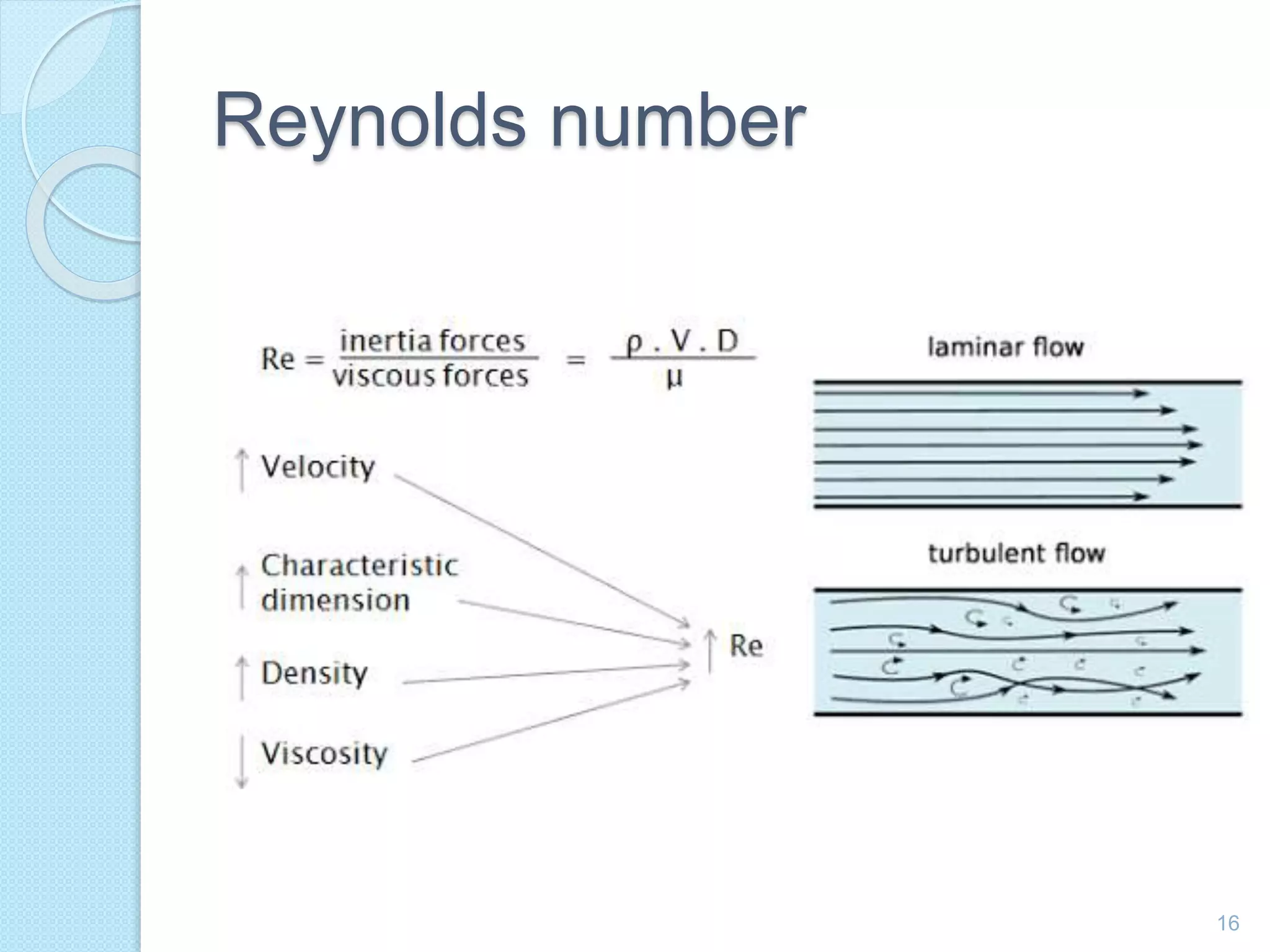 Reynolds number
16
 