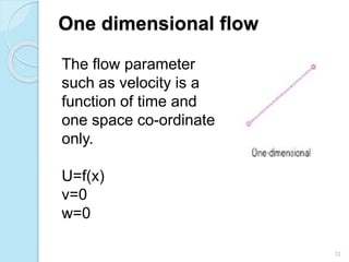 One dimensional flow
12
The flow parameter
such as velocity is a
function of time and
one space co-ordinate
only.
U=f(x)
v=0
w=0
 