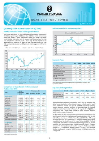 QUARTERLY FUND REVIEW
                                                                                                                                                                                                                                                                                                                                                                           QUARTER 4, 2010


Quarterly Stock Market Report for 4Q 2010                                                                                                                                                                                                                                                           Performance of FTSE Bursa Malaysia KLCI
FBM KLCI Remained Firm in Fourth Quarter of 2010
                                                                                                                                                                                                                                                                                                                                    30 December 2005 - 30 December 2010
After rising by 11.4% in 3Q 2010, the FBM KLCI continued to strengthen in
4Q 2010 to register a gain of 3.8% and close at 1,518.9 points. Commencing                                                                                                                                                                                                                              1,800

the quarter at 1,463.5 points, the FBM KLCI briefly rose above 1,500 points                                                                                                                                                                                                                             1,600                                1,445.03                                                 1,518.91
in mid-October 2010 in line with the rebound in offshore markets. The FBM                                                                                                                                                                                                                               1,400                                                                        1,272.78
KLCI strengthened further to touch a record high of 1,531.9 points on 10
                                                                                                                                                                                                                                                                                                        1,200
November 2010 supported by buying of blue chip index stocks. The FBM                                                                                                                                                                                                                                                   1,096.24
                                                                                                                                                                                                                                                                                                        1,000 899.79
KLCI subsequently closed at 1,518.9 points to register a gain of 3.8% for the                                                                                                                                                                                                                                                                                     876.75

quarter.                                                                                                                                                                                                                                                                                                    800




                                                                                                                                                                                                                                                                                                    Index
    TRACKING THE FBM KLCI: 1 JANUARY 2007 TO 30 DECEMBER 2010                                                                                                                                                                                                                                               600
                                                                                                                                                                                                                                                                                                            400
  Index
  1,700                                                                                                                                                                                                                                                                                                     200
  1,600                                                                                                                                                                                                                                                           11
                                                                                                                                                                                                                                                             10                                              0
                                                        2                                                                                                                                                            8                                                                                      Dec-05         Dec-06           Dec-07               Dec-08              Dec-09              Dec-10
  1,500
  1,400
  1,300
                                                                                                                  3
  1,200
                                                                                                                              5
                                                                                                                                                                                                                                                                                                    Economic Pulse
  1,100
                                                                                                                                                                                                        7                                     9
  1,000                                             1                                                                                                                                                                                                                                                                                                    2007      2008         2009 2010(f) 2011(f)
    900
                                                                                                         4                                                                                                                                                                                           Real GDP Growth, %                                    6.5        4.7        -1.7           7.1          5.5
    800
                                                                                                                                                    6                                                                                                                                                Per Capita Income, RM                              23,033 25,784         23,842       26,355       27,950
    700
      Jan 07               Jul 07                           Jan 08                                       Jul 08                            Jan 09                                 Jul 09                    Jan 10                                 Jul 10                                            Inflation Rate, %                                     2.0        5.4        0.6            2.0          3.0
  1                            2                                          3                                                  4                                                           5                                                      6                                                    Unemployment Rate, %                                  3.2        3.3        3.5            3.4          3.3
                    ......................




                                                               ......................



                                                                                                                  ......................



                                                                                                                                                                             ......................




                                                                                                                                                                                                                                    ......................




                                                                                                                                                                                                                                                                       ......................




   Global markets               FBM KLCI hits                              Oil prices                                        FBM KLCI hits                                                U.S. government bails                                  Global markets
   retreat on                   all time high of                           touches record                                    2008 low of                                                  out Fannie Mae, Freddie                                retreat on a                                        3-Month KLIBOR, %                                     3.6        3.4        2.2            2.9          3.3
   in ationary                  1,524.7 points                             high of                                           801.27 points                                                Mac and takes control of                               slower economic                                     Average Base Lending
   concerns                                                                US$146/barrel                                                                                                  AIG                                                    activities                                                                                                6.7        6.5        5.6            6.3          6.5
                                                                                                                                                                                                                                                                                                     Rate, %
                                                                                ......................




                                                                                                                                                    ......................




                                                                                                                                                                                                                     ......................




                                                                                                                                                                                                                                                                       ......................
                           ......................




   7                                   8                                                   9                                                                     10                                                              11                                                                  12-Month Fixed Deposit
                                                                                                                                                                                                                                                                                                                                                           3.7        3.7        2.5            3.0          3.3
   FBM KLCI breaks                      FBM KLCI breaks                                     Global markets retreat                                               FBM KLCI strengthens                                             FBM KLCI hits all                                                  Average Interest Rate, %
   1,000 points                         1,300 points                                        on concerns over the                                                 admist rebound in                                                time high of 1,531.9
                                                                                            European sovereign                                                   o shore markets                                                  points                                                            Source: Bank Negara Malaysia Annual Report 2009, Economic Report 2010/2011, MOF.
                                                                                            debt crisis
                                                                                                                                                                                                                                                                                                    f = Consensus Forecast


Comparison of Stock Market Performance as at
                                                                                                                                                                                                                                                                                                    Key Stock Exchange Indices
31 December 2010
                                                                      As at                                                                                                                           Performance (%)                                                                                                             6-month     1-year        2-year          3-year        5-year       10-year
  Index                                                           31 December                                                                                                                                                                                                                        Dow Jones
                                                                      2010                                                                   2009                                         3Q 2010              4Q 2010                                             2010                                                             18.45     11.02          31.92          -12.72            8.02         7.33
                                                                                                                                                                                                                                                                                                     Industrial Index, %
  South East Asia                                                                                                                                                                                                                                                                                    FTSE Bursa Malaysia
                                                                                                                                                                                                                                                                                                                                    15.59     19.34          73.24           5.11         68.81        123.49
  Indonesia                                                                   3,703.5^                                                     +87.0                                           +20.2                     +5.8                                         +46.1                              KLCI, %
  Thailand                                                                    1,032.8^                                                     +63.2                                           +22.3                     +5.9                                         +40.6
  Philippines                                                                 4,201.1^                                                     +63.0                                           +21.6                     +2.5                                         +37.6                             Regional markets continued to strengthen in 4Q 2010 on optimism that
  Malaysia                                                                    1,518.9^                                                     +45.2                                           +11.4                     +3.8                                         +19.3                             global economic activities will continue to improve. In North Asia, the South
  Singapore                                                                   3,190.0                                                      +64.5                                            +9.2                     +3.0                                         +10.1                             Korea and Taiwan markets rose by 9.5% and 8.9% respectively following
                                                                                                                                                                                                                                                                                                    resilient domestic economic activities. In South East Asia, the Thailand
  North Asia
                                                                                                                                                                                                                                                                                                    and Indonesia markets rose by 5.9% and 5.8% respectively in 4Q 2010 on
  South Korea           2,051.0^                                                                                                           +49.7                                           +10.3                     +9.5                                         +21.9                             expectations that a more stable outlook for global economic activities
  Taiwan                8,972.5                                                                                                            +78.3                                           +12.4                     +8.9                                          +9.6                             would lead to a rebound in exports.
  Hong Kong            23,035.5                                                                                                            +52.0                                           +11.1                     +3.0                                          +5.3
                                                                                                                                                                                                                                                                                                    On Wall Street, the Dow remained well supported in October 2010 and rose
  HS China Enterprises 12,692.4                                                                                                            +62.1                                            +8.2                     +2.3                                          -0.8                             to a 25-month high of 11,451.5 points on 5 November 2010 after the U.S.
  TOPIX                   898.8^                                                                                                            +5.6                                            -1.4                     +8.4                                          -1.0                             Federal Reserve announced that it will purchase US$600 billion of Treasury
  Shanghai Composite 2,808.1                                                                                                               +80.0                                           +10.7                     +5.7                                         -14.3                             securities up till June 2011 to boost the U.S. economy. However, profit taking
                                                                                                                                                                                                                                                                                                    caused the Dow to retreat towards the end of November 2010. The Dow
  U.S. & Europe                                                                                                                                                                                                                                                                                     subsequently rebounded in December 2010 following a series of positive
  Nasdaq                                                             2,652.9                                                               +43.9                                           +12.3                 +12.0                                            +16.9                             economic data. Sentiment was also lifted by moves by the U.S. Congress
  German Index                                                       6,914.2^                                                              +23.8                                            +4.4                 +11.0                                            +16.1                             to extend the Bush-era tax cuts for another two years. The Dow closed the
  Dow Jones                                                         11,577.5                                                               +18.8                                           +10.4                  +7.3                                            +11.0                             quarter at 11,577.5 points to register a gain of 7.3% in 4Q 2010 while the
                                                                                                                                                                                                                                                                                                    Nasdaq rose by wider margin of 12.0% to close at 2,652.9 points over the
  FTSE 100                                                           5,899.9                                                               +22.1                                           +12.8                  +6.3                                             +9.0
                                                                                                                                                                                                                                                                                                    same period.
  Australia                                                          4,745.2                                                               +30.8                                            +6.5                  +3.5                                             -2.6
^Index as at 30 December 2010


                                                                                                                                                                                                                                                                                                1
 