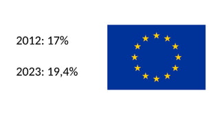 2012: 17%
2023: 19,4%
 