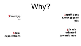 Stereotyp
es
Social
expectations
Insufficient
Knowledge of
jobs
Job adv
oriented
towards men
Why?
 