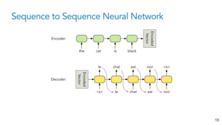 Sequence to Sequence Neural Network
13
Encoded
Vector
the cat is black
Encoded
Vector
<s> le chat
est
chat
le
est
noir
Decoder:
Encoder:
noir
<s>
 