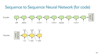 Sequence to Sequence Neural Network (for code)
14
Encoded
Vector
equals : <num> .
Encoded
Vector
<s> test add
<s>
add
test
Decoder:
Encoder:
: <num> + <num>
self assert
 