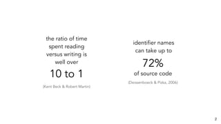 10 to 1
2
the ratio of time
spent reading
versus writing is
well over
(Kent Beck & Robert Martin)
72%
identifier names
can take up to
(Deissenboeck & Pizka, 2006)
of source code
 