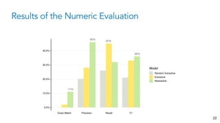 Results of the Numeric Evaluation
22
0.0%
10.0%
20.0%
30.0%
40.0%
Exact Match Precision Recall F1
Model
Random Extractive
Extractive
Abstractive
46%
45%
36%
11%
 