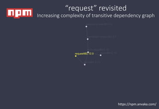 https://npm.anvaka.com/
“request” revisited
Increasing complexity of transitive dependency graph
 