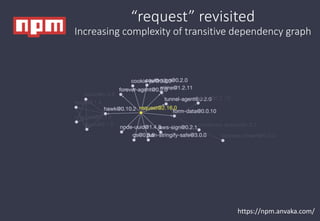 https://npm.anvaka.com/
“request” revisited
Increasing complexity of transitive dependency graph
 