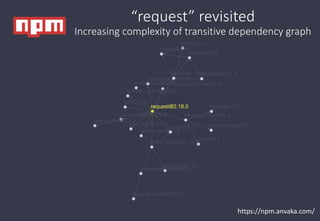 https://npm.anvaka.com/
“request” revisited
Increasing complexity of transitive dependency graph
 