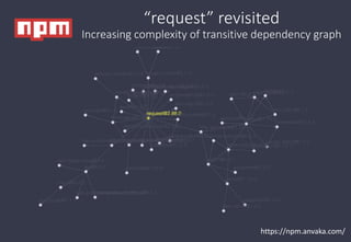 https://npm.anvaka.com/
“request” revisited
Increasing complexity of transitive dependency graph
 