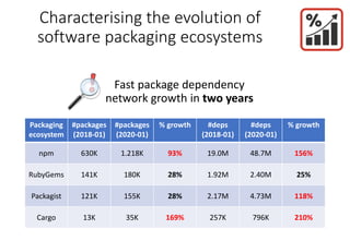 Characterising the evolution of
software packaging ecosystems
Fast package dependency
network growth in two years
Packaging
ecosystem
#packages
(2018-01)
#packages
(2020-01)
% growth #deps
(2018-01)
#deps
(2020-01)
% growth
npm 630K 1.218K 93% 19.0M 48.7M 156%
RubyGems 141K 180K 28% 1.92M 2.40M 25%
Packagist 121K 155K 28% 2.17M 4.73M 118%
Cargo 13K 35K 169% 257K 796K 210%
 