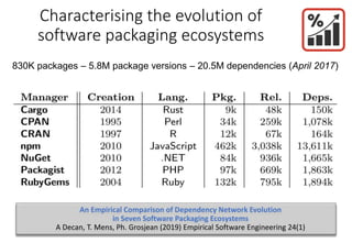 Characterising the evolution of
software packaging ecosystems
830K packages – 5.8M package versions – 20.5M dependencies (April 2017)
An Empirical Comparison of Dependency Network Evolution
in Seven Software Packaging Ecosystems
A Decan, T. Mens, Ph. Grosjean (2019) Empirical Software Engineering 24(1)
 