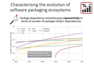 Characterising the evolution of
software packaging ecosystems
Package dependency networks grow exponentially in
terms of number of packages and/or dependencies
Fastest growth for npm
Slowest growth for CRAN
 