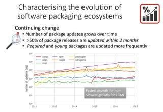 Characterising the evolution of
software packaging ecosystems
Continuing change
• Number of package updates grows over time
• >50% of package releases are updated within 2 months
• Required and young packages are updated more frequently
Fastest growth for npm
Slowest growth for CRAN
 