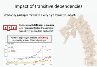 Impact of transitive dependencies
Incidents with left-pad, is-promise
and request affected thousands of
transitively dependent packages!
Number of packages that are transitively
required by at least 5% of all packages.
Unhealthy packages may have a very high transitive impact.
 