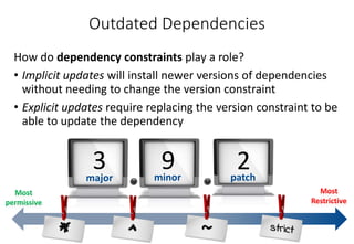 Outdated Dependencies
How do dependency constraints play a role?
• Implicit updates will install newer versions of dependencies
without needing to change the version constraint
• Explicit updates require replacing the version constraint to be
able to update the dependency
major minor patch
3 9 2
Most
permissive
Most
Restrictive
 