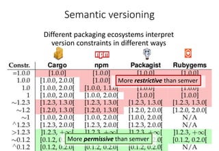 Semantic versioning
Different packaging ecosystems interpret
version constraints in different ways
More restrictive than semver
More permissive than semver
 