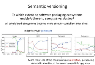 Semantic versioning
To which extent do software packaging ecosystems
enable/adhere to semantic versioning?
All considered ecosystems become more semver-compliant over time.
mostly semver-compliant
More than 16% of the constraints are restrictive, preventing
automatic adoption of backward compatible upgrades
 