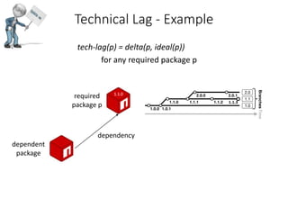 Technical Lag - Example
1.1.0
dependent
package
required
package p 1.1.3
tech-lag(p) = delta(p, ideal(p))
for any required package p
dependency
 