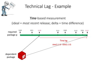 Technical Lag - Example
Time-based measurement
(ideal = most recent release; delta = time difference)
1.0.0 2.0.01.1.0 1.1.1 2.0.1
Time lag
date(1.1.3) - date(1.1.0)
1.0.1 1.1.2 1.1.3
dependent
package
required
package p
 