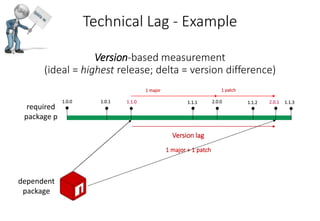 Technical Lag - Example
Version-based measurement
(ideal = highest release; delta = version difference)
1 major 1 patch
Version lag
1 major + 1 patch
required
package p
1.0.0 1.1.01.0.1
dependent
package
2.0.01.1.1 2.0.11.1.2 1.1.3
 