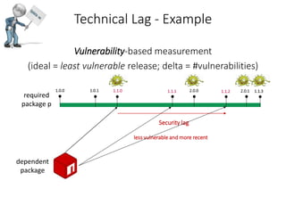 Technical Lag - Example
Vulnerability-based measurement
(ideal = least vulnerable release; delta = #vulnerabilities)
Security lag
less vulnerable and more recent
required
package p
1.0.0 1.1.01.0.1 2.0.01.1.1 2.0.11.1.2 1.1.3
dependent
package
 