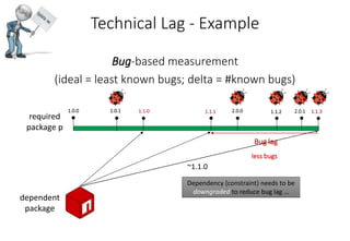 Technical Lag - Example
Bug-based measurement
(ideal = least known bugs; delta = #known bugs)
Bug lag
less bugs
required
package p
dependent
package
1.0.0 1.1.01.0.1 2.0.01.1.1 2.0.11.1.2 1.1.3
Dependency (constraint) needs to be
downgraded to reduce bug lag …
~1.1.0
 