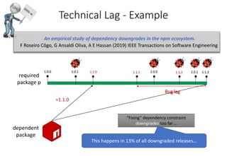 Technical Lag - Example
Bug lag
required
package p
dependent
package
1.0.0 1.1.01.0.1 2.0.01.1.1 2.0.11.1.2 1.1.3
“Fixing” dependency constraint
downgrades too far …
=1.1.0
An empirical study of dependency downgrades in the npm ecosystem.
F Roseiro Côgo, G Ansaldi Oliva, A E Hassan (2019) IEEE Transactions on Software Engineering
This happens in 13% of all downgraded releases…
 