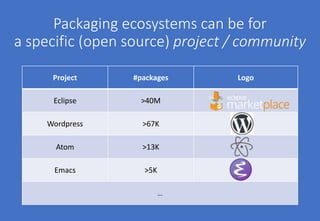 Project #packages Logo
Eclipse >40M
Wordpress >67K
Atom >13K
Emacs >5K
…
Packaging ecosystems can be for
a specific (open source) project / community
 