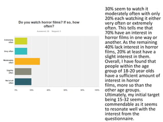 30% seem to watch it
moderately often with only
20% each watching it either
very often or extremely
often. This tells me that
70% have an interest in
horror films in one way or
another. As the remaining
40% lack interest in horror
films, 20% at least have a
slight interest in them.
Overall, I have found that
people within the age
group of 18-20 year olds
have a sufficient amount of
interest in horror
films, more so than the
other age groups.
Ultimately, my initial target
being 15-32 seems
commendable as it seems
to resonate well with the
interest from the
questionnaire.

 