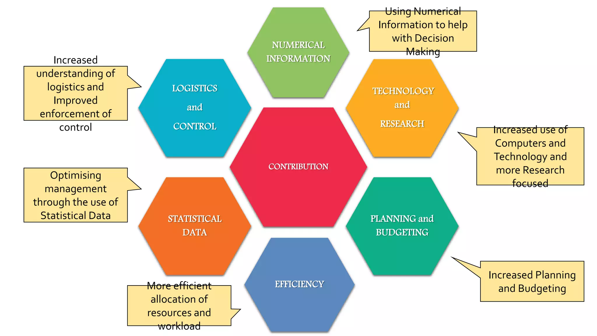 CONTRIBUTION
NUMERICAL
INFORMATION
TECHNOLOGY
and
RESEARCH
PLANNING and
BUDGETING
EFFICIENCY
STATISTICAL
DATA
LOGISTICS
and
CONTROL
Increased
understanding of
logistics and
Improved
enforcement of
control
Optimising
management
through the use of
Statistical Data
More efficient
allocation of
resources and
workload
Increased Planning
and Budgeting
Increased use of
Computers and
Technology and
more Research
focused
Using Numerical
Information to help
with Decision
Making