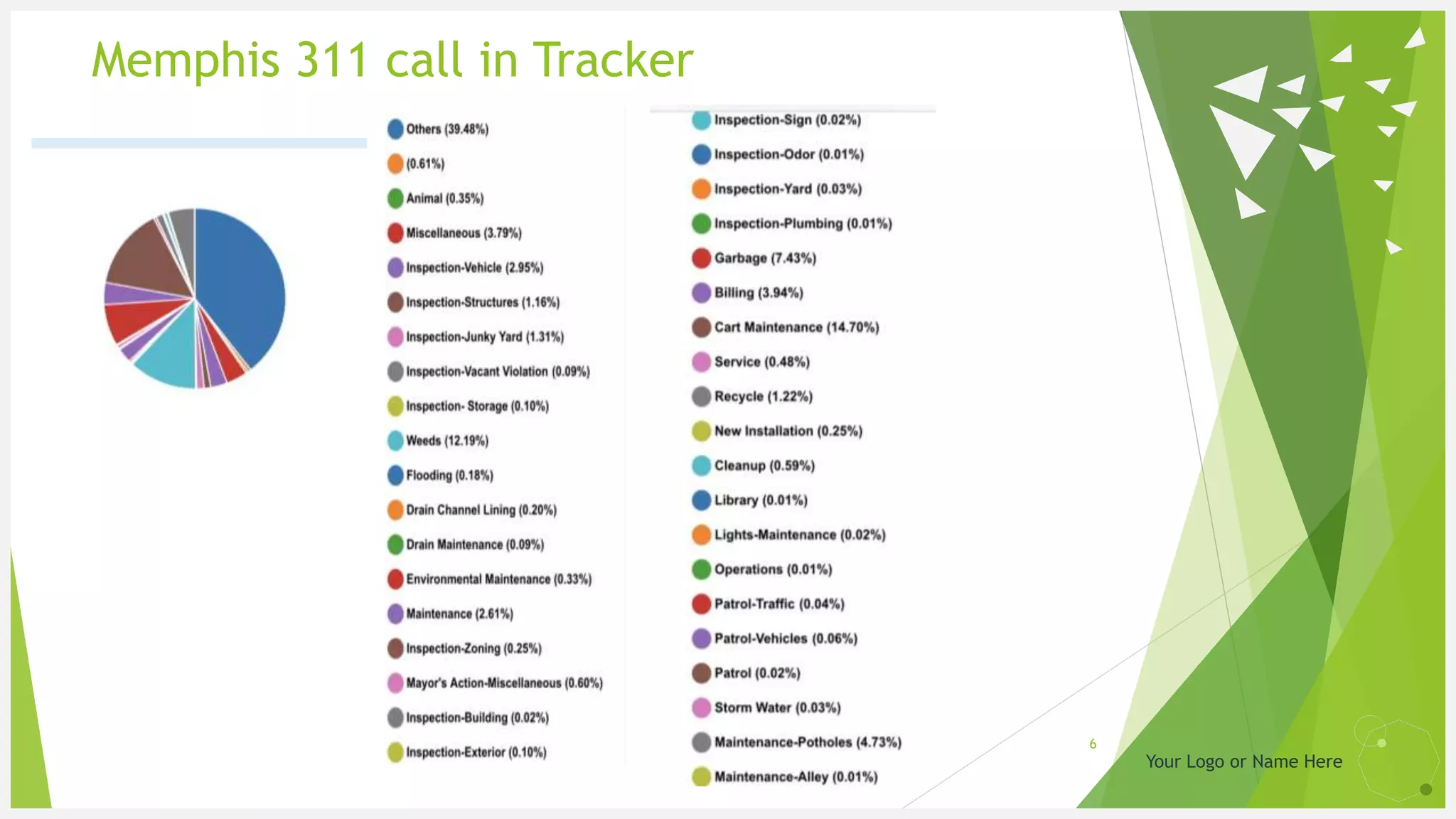 Your Logo or Name Here
Memphis 311 call in Tracker
6
 
