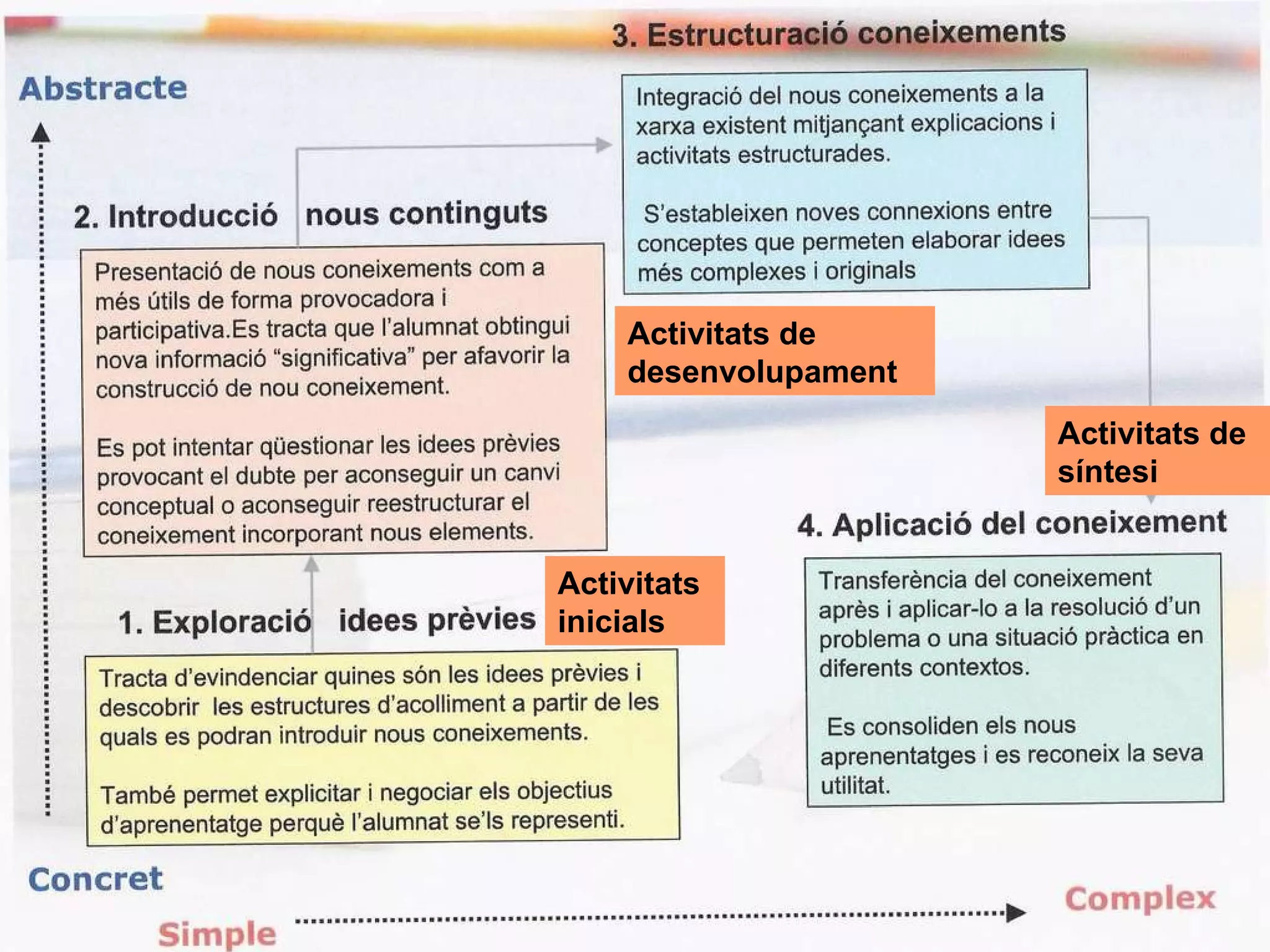 Font: Jorba i Caselles (1996) Activitats de desenvolupament Activitats inicials Activitats de síntesi 