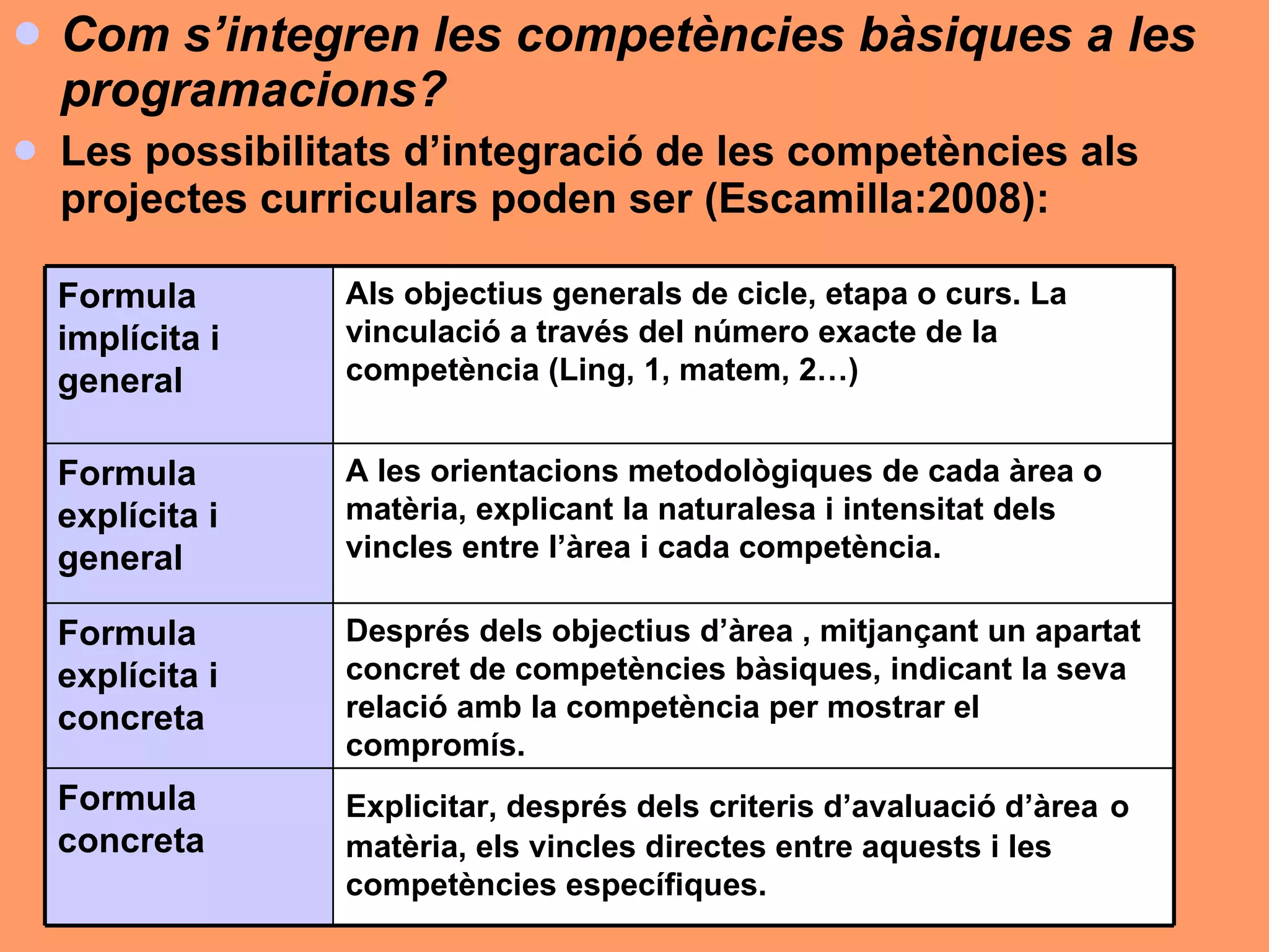 Com s’integren les competències bàsiques a les programacions?  Les possibilitats d’integració de les competències als projectes curriculars poden ser (Escamilla:2008):  Explicitar, després dels criteris d’avaluació d’àrea   o matèria, els vincles directes entre aquests i les competències específiques. Formula concreta Després dels objectius d’àrea , mitjançant un apartat concret de competències bàsiques, indicant la seva relació amb la competència per mostrar el compromís.   Formula explícita i concreta A les orientacions metodològiques de cada àrea o matèria, explicant la naturalesa i intensitat dels vincles entre l’àrea i cada competència. Formula explícita i general Als objectius generals de cicle, etapa o curs. La vinculació a través del número exacte de la competència (Ling, 1, matem, 2…) Formula implícita i general 