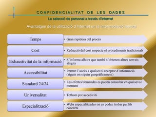 C O N F I D E N C IALI TAT

DE

LES

DADE S

La selecció de personal a través d’Internet

Avantatges de la utilització d’Internet en la intermediació laboral

Temps
Cost
Exhaustivitat de la informació

Accessibilitat
Standard 24/24
Universalitat
Especialització

• Gran rapidesa del procés
• Reducció del cost respecte el procediments tradicionals
• S’informa alhora que també s’obtenen altres serveis
afegits
• Permet l’accés a qualsevol receptor d’informació
(siguin on siguin geogràficament)
• Les ofertes/demandes es poden consultar en qualsevol
moment
• Tothom pot accedir-hi
• Webs especialitzades on es poden trobar perfils
concrets

 