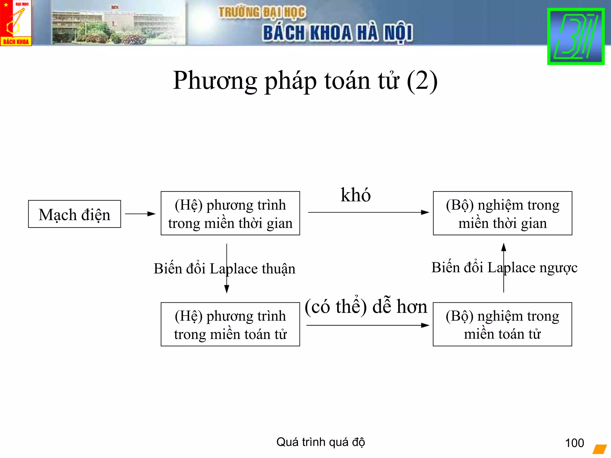 Quá trình quá độ 100
Phương pháp toán tử (2)
(Hệ) phương trình
trong miền thời gian
(Bộ) nghiệm trong
miền thời gian
(Hệ) phương trình
trong miền toán tử
(Bộ) nghiệm trong
miền toán tử
Biến đổi Laplace thuận Biến đổi Laplace ngược
khó
(có thể) dễ hơn
Mạch điện
 