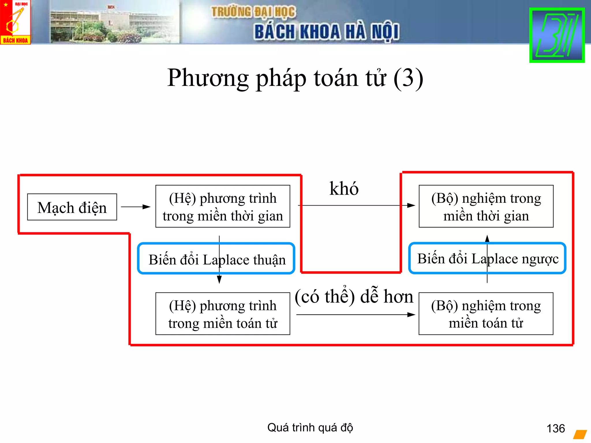 Quá trình quá độ 136
Phương pháp toán tử (3)
(Hệ) phương trình
trong miền thời gian
(Bộ) nghiệm trong
miền thời gian
(Hệ) phương trình
trong miền toán tử
(Bộ) nghiệm trong
miền toán tử
Biến đổi Laplace thuận Biến đổi Laplace ngược
khó
(có thể) dễ hơn
Mạch điện
 