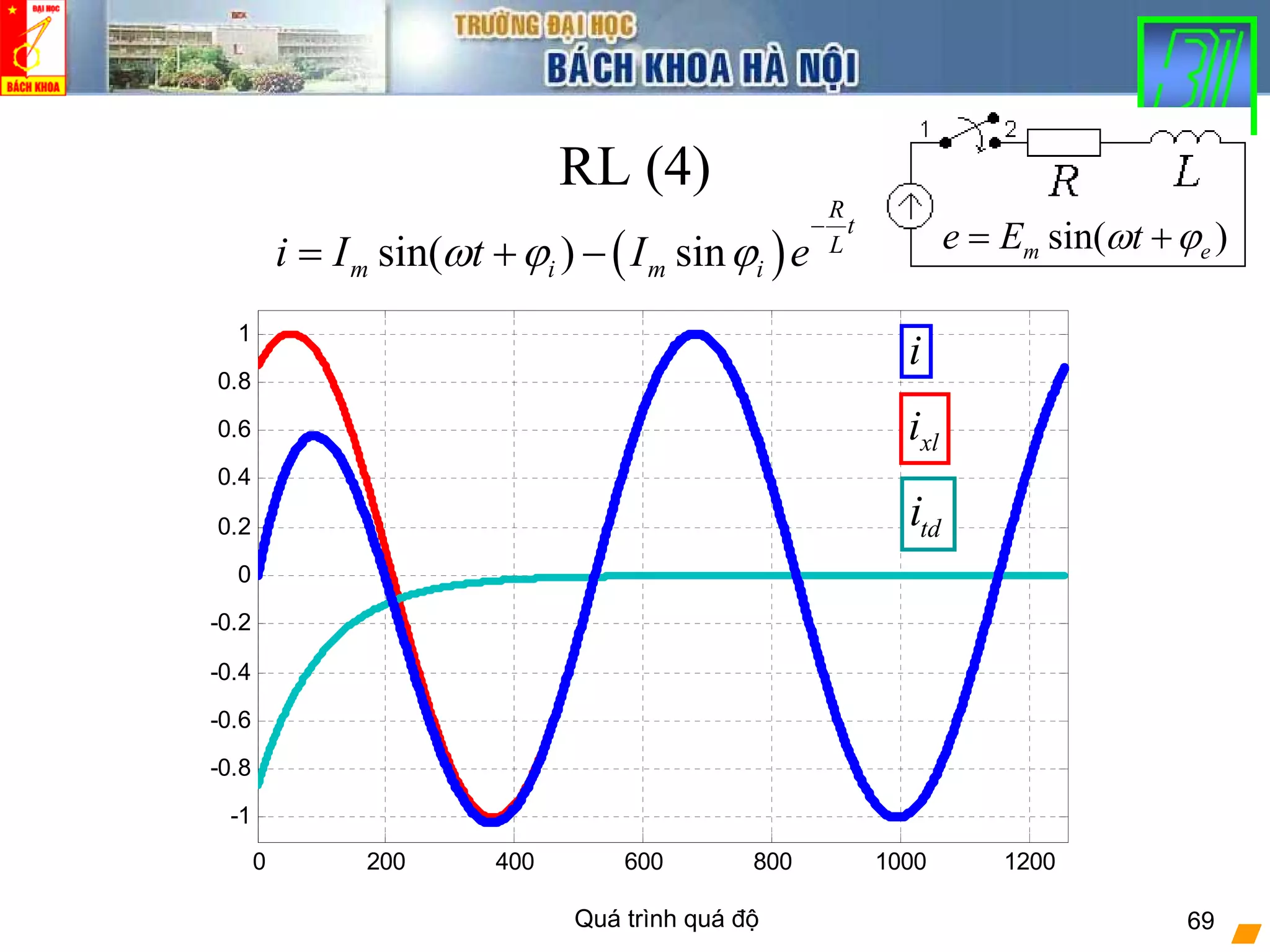 Quá trình quá độ 69
RL (4)
sin( )m ee E tω ϕ= +
( )sin( ) sin
R
t
L
m i m ii I t I eω ϕ ϕ
−
= + −
0 200 400 600 800 1000 1200
-1
-0.8
-0.6
-0.4
-0.2
0
0.2
0.4
0.6
0.8
1
i
xli
tdi
 
